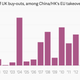 Image for article titled Chinese corporate raiders are snapping up British companies